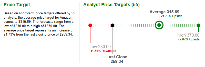 Fifty-five analysts put the average Amazon stock target at $315.69