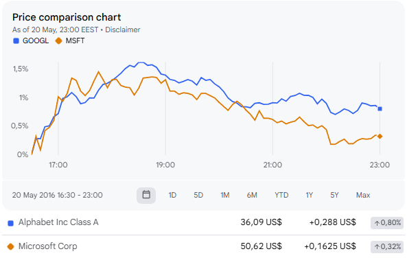 AMZN, Google, and Microsoft