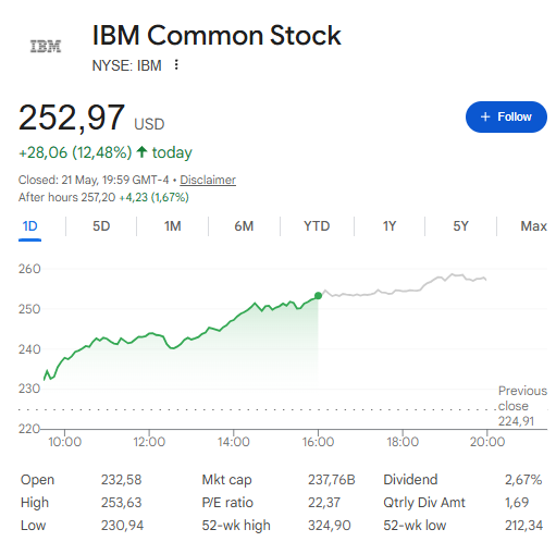 IBM Common Stock daily chart