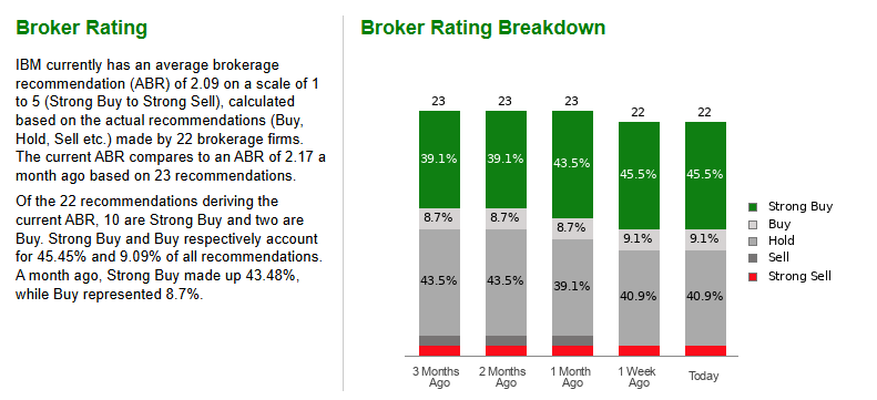 IBM broker rating breakdown