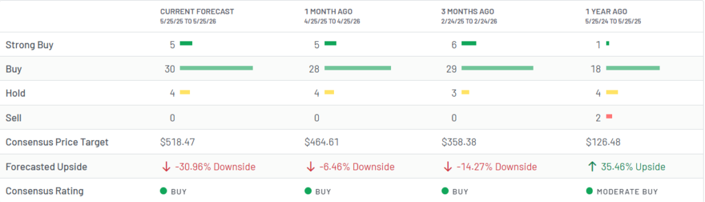 MU carries a consensus "Buy" rating
