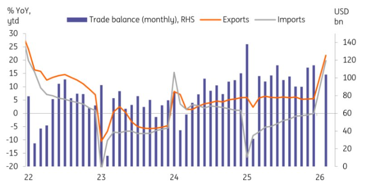 China exports, imports, and trade balance 2022 to 2026