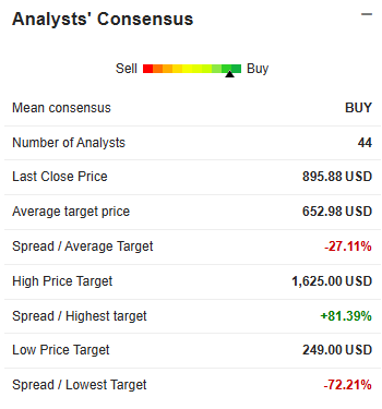 Analysts' consensus: 44 analysts, mean consensus BUY