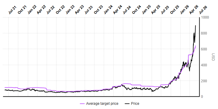 Evolution of average analyst price target MU