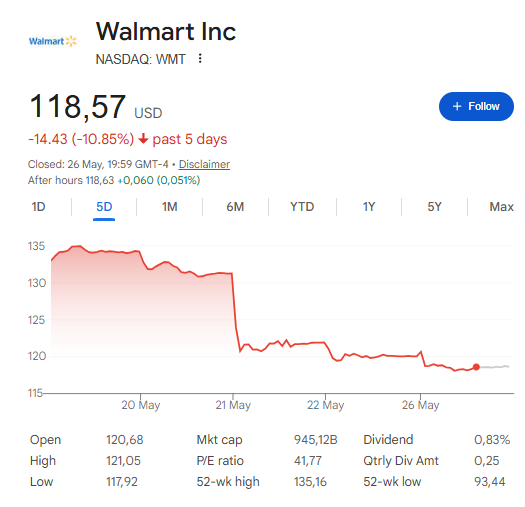 The Walmart stock drop from around $133 to $118.57 over five days
