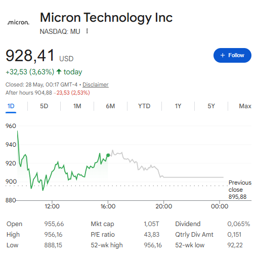 MU trades at $928.41