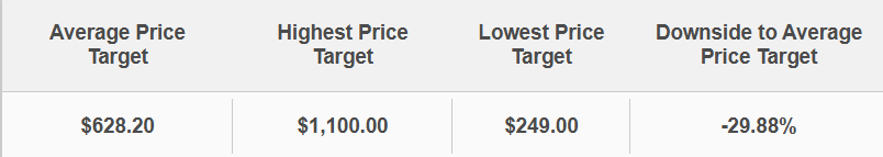 The current consensus across 31 analysts sits at an average target of $628.20