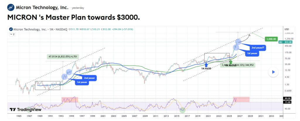 Micron Stock MU $3,000 price prediction