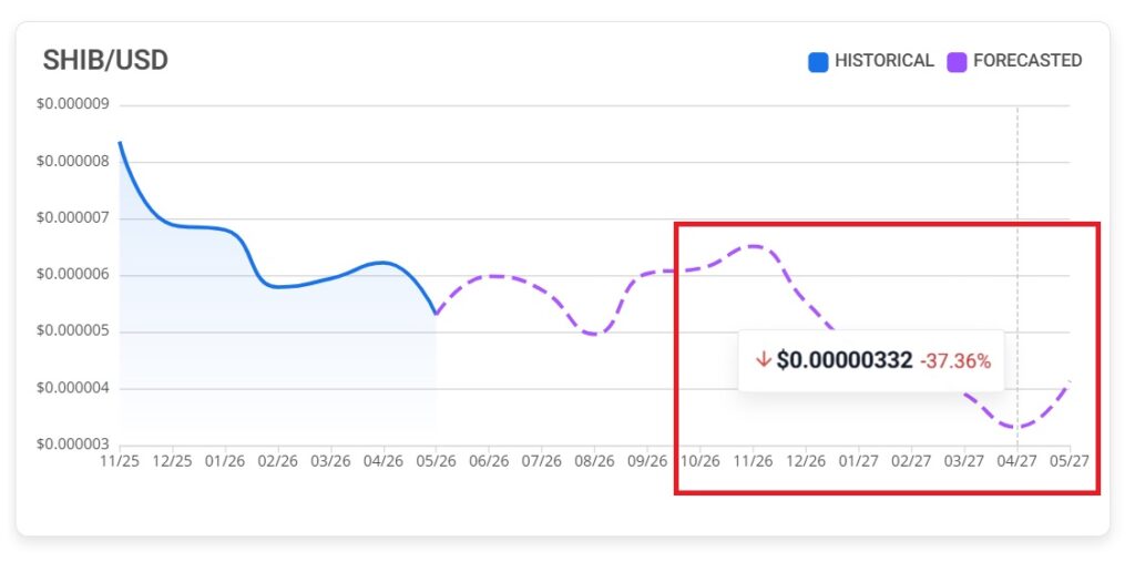 shiba inu 1 year price prediction