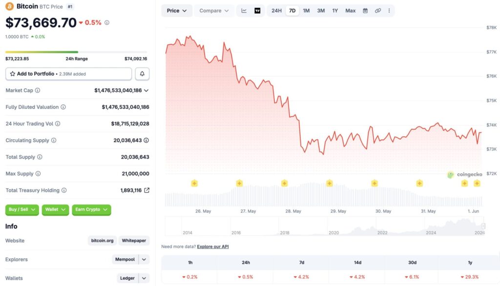 Bitcoin price chart
