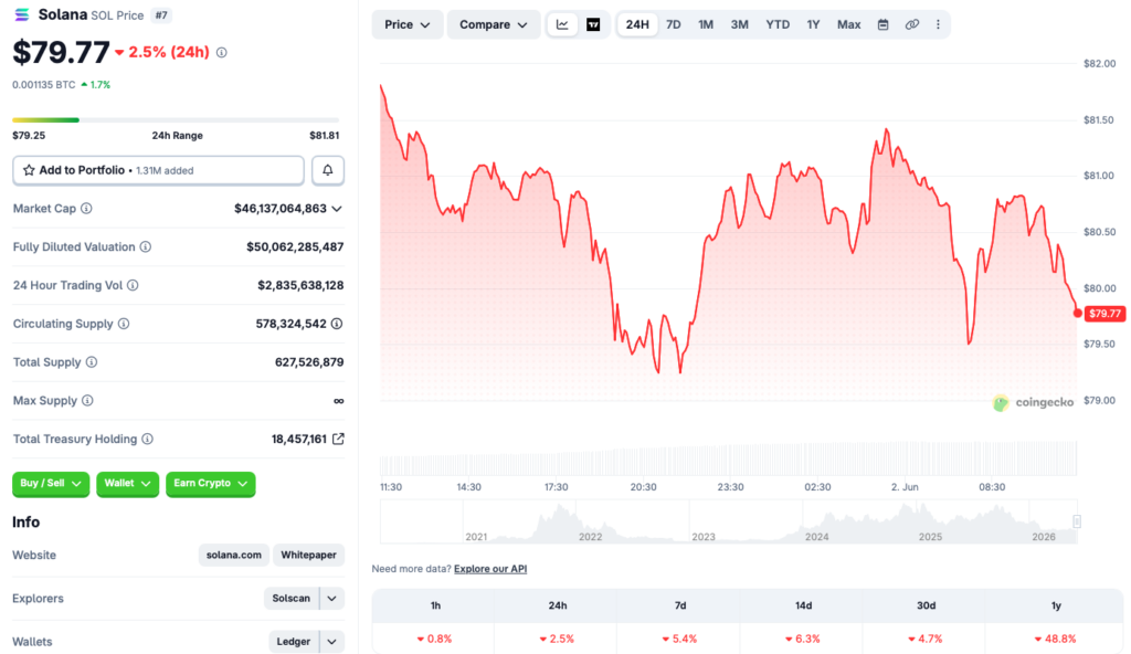 Solana below $80