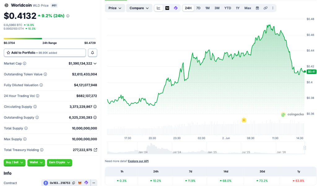 Worldcoin chart