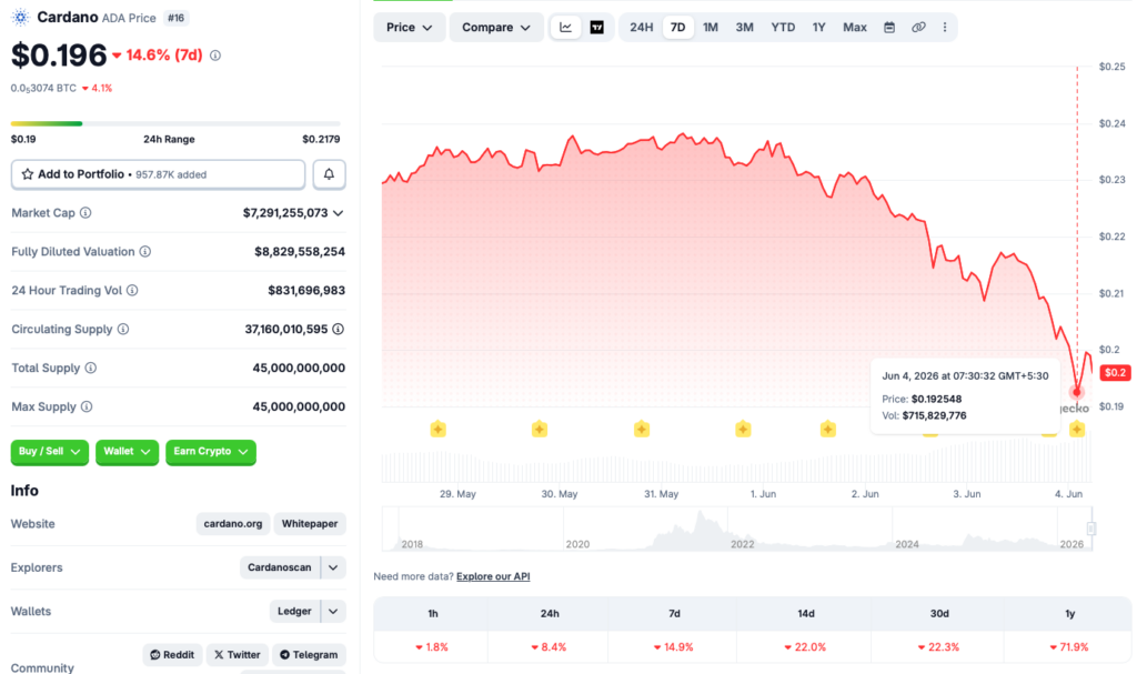 Cardano price crash