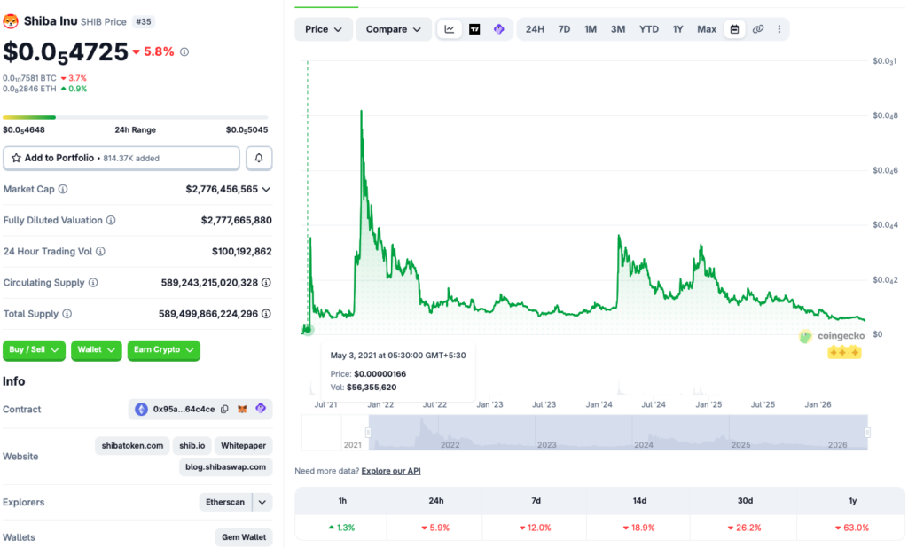 Shiba Inu price chart