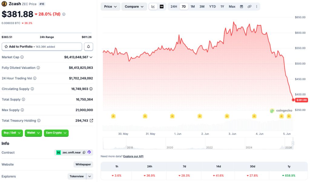 Zcash price crash