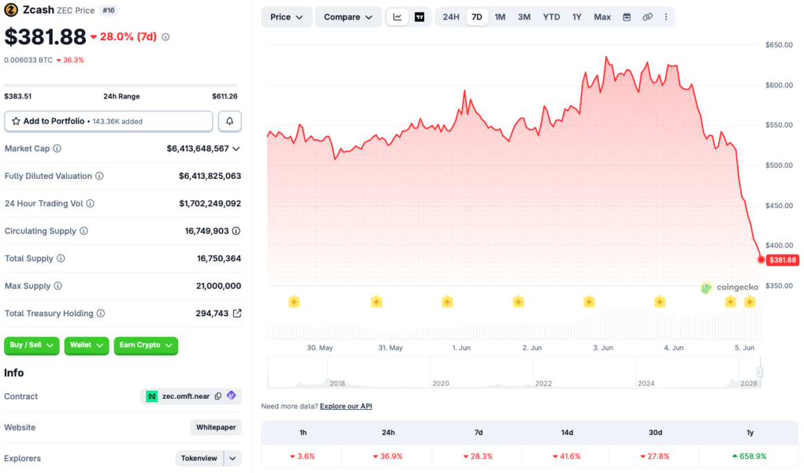 Zcash Faces Massive 36% Crash In 1 Day After Bug Detection