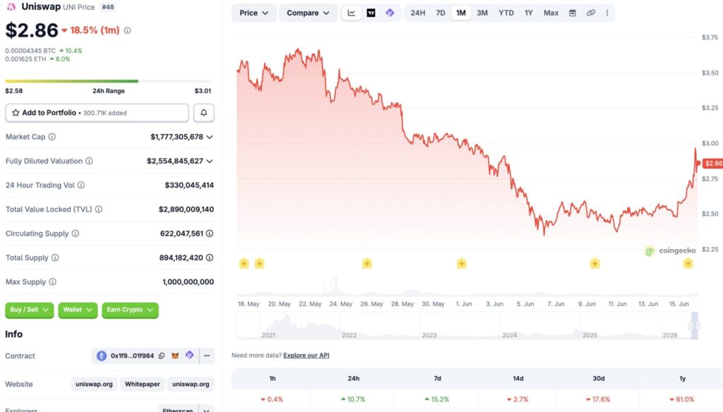Uniswap price chart