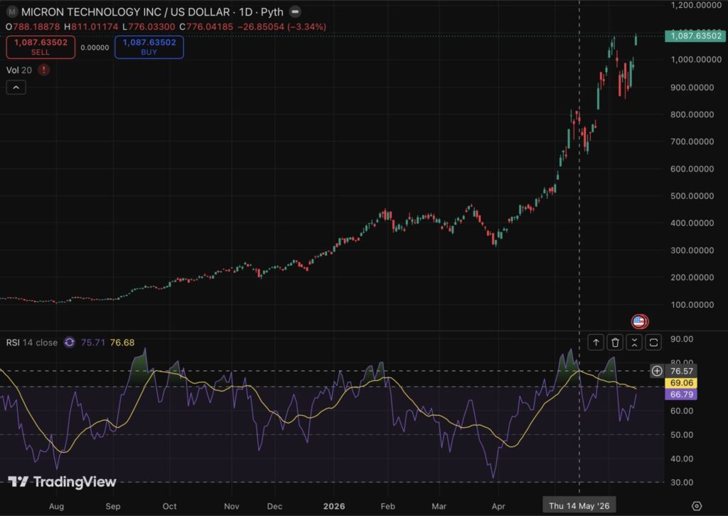 Micron stock RSI