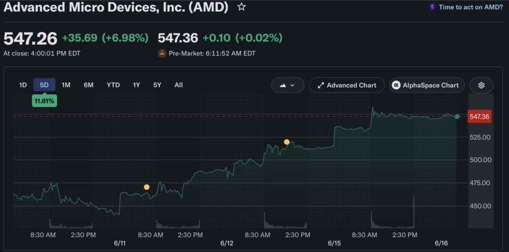 AMD Stock Hits All-Time High, Citi Raises Target to $575