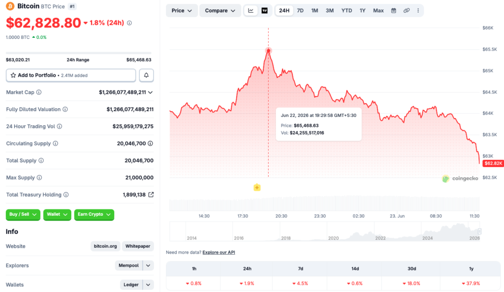 Bitcoin Cryptocurrency price dip