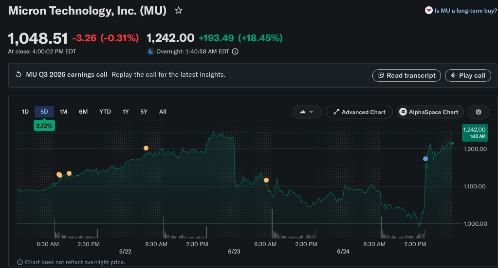 Micron price chart