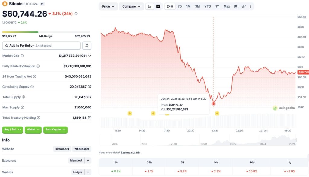 Bitcoin Crashes, Finds Support At $59,000: What Next For BTC?