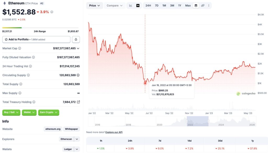 Could Ethereum Crash Below $1000 Like In 2022?