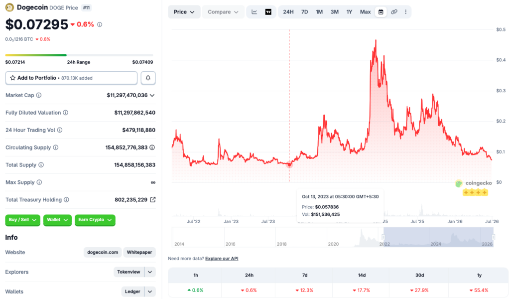 Doge price