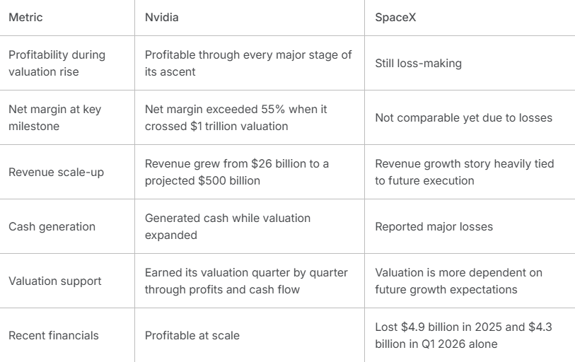 Image 1: SpaceX vs Nvidia, profitability metrics at comparable valuation stages