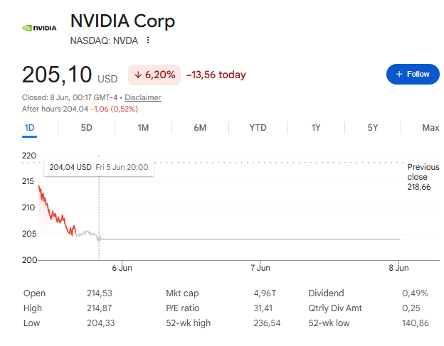 NVDA stock chart, June 8