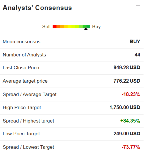 Micron stock analyst consensus showing Buy rating