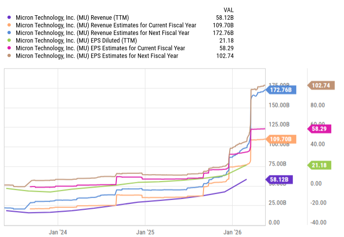 MU revenue and EPS estimates