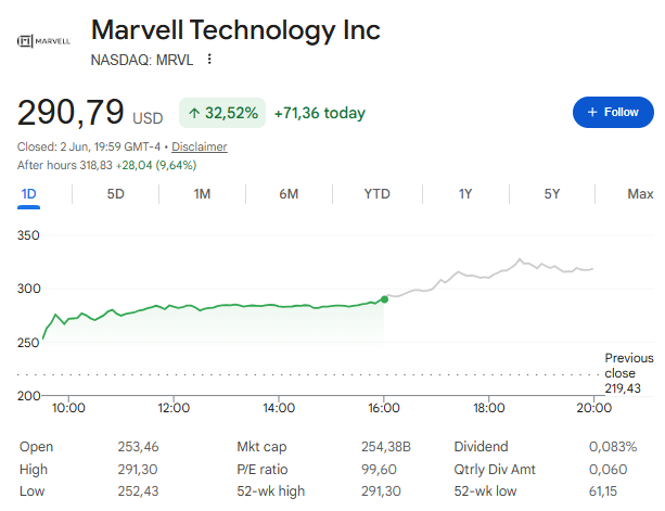 Marvell Technology Inc. NASDAQ: MRVL stock chart, June 2, 2026