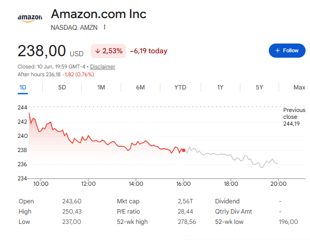 AMZN closed at $238 on June 10, 2026
