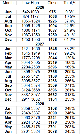 LongForecast's monthly model for MU