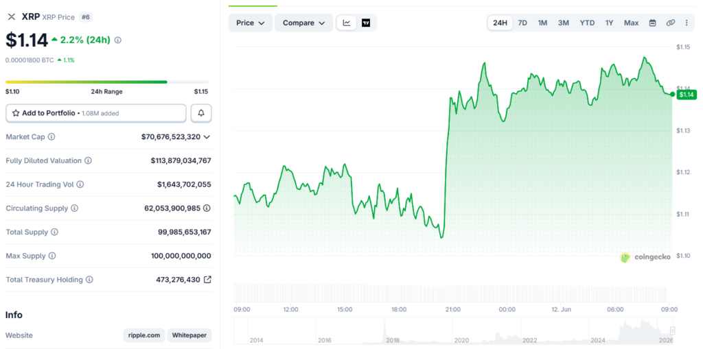 XRP sits at around $1.11 to $1.14 at the time of writing
