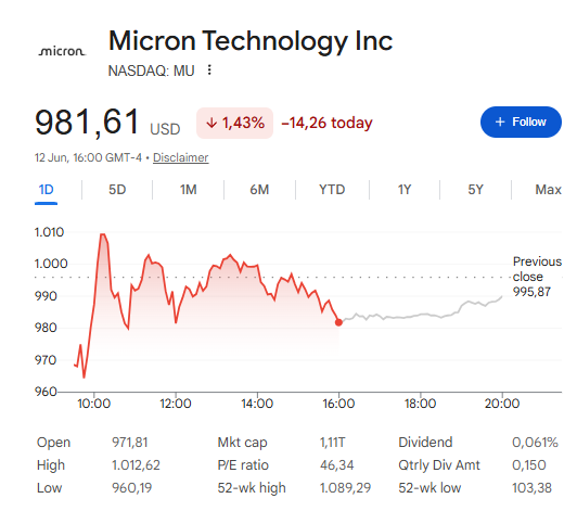 MU sits at $981.61