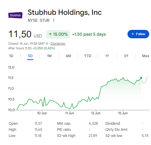 David Einhorn’s New Stake Fuels StubHub Stock Breakout Potential