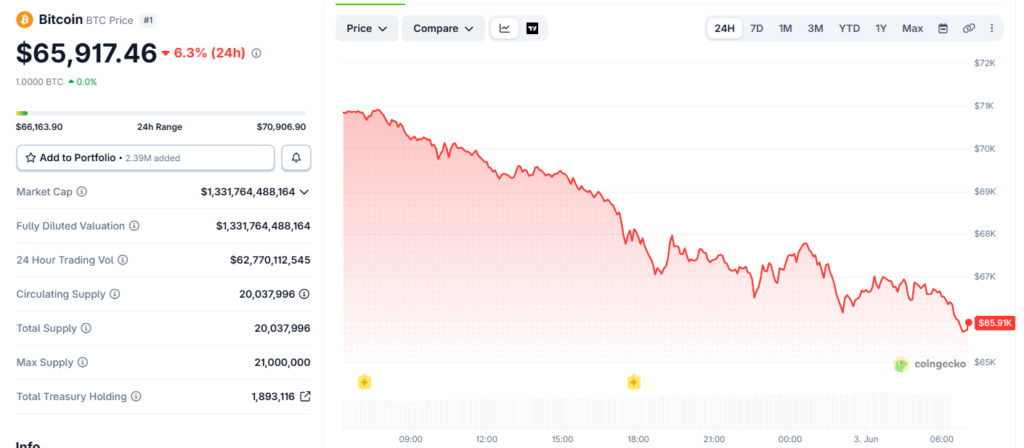 Bitcoin price today sits around $65,917