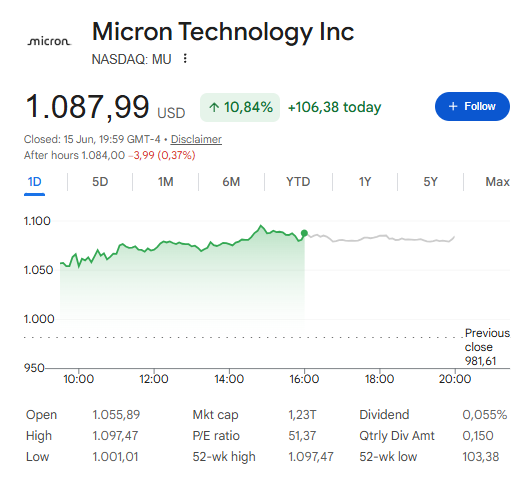 MU surging nearly 11% to close at $1,087.99