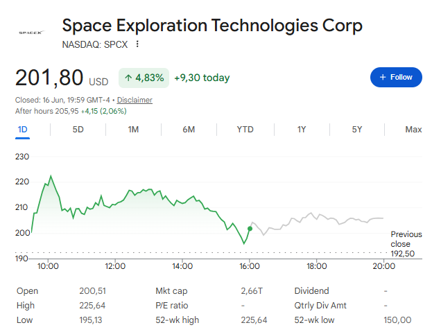 SPCX is trading around $201
