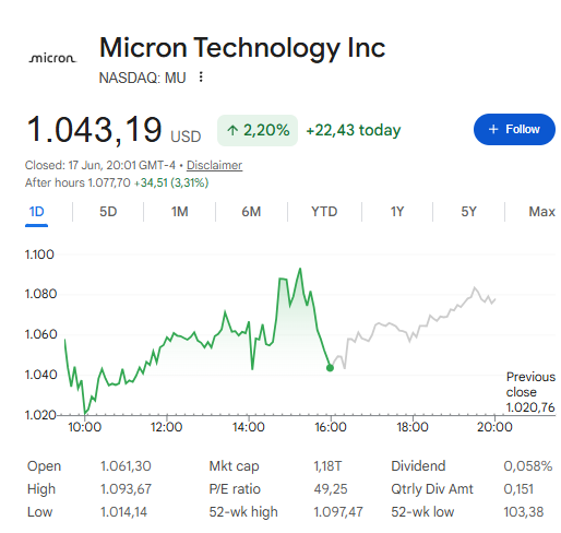 MU closed at $1,043 on June 17, 2026