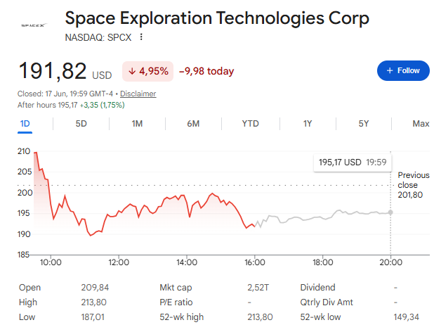 The stock closed at $191.82