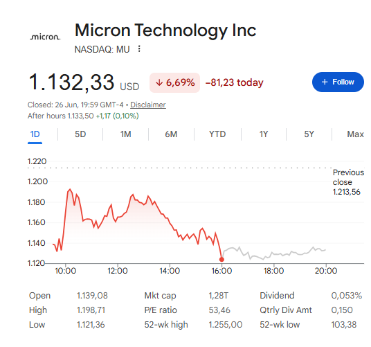 Micron stock was changing hands at $1,132.33 by Friday's close