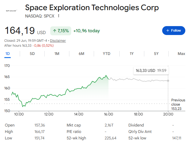 SpaceX stock price today sits at $164.19