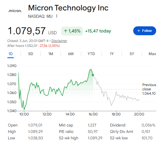 Micron Technology (MU) stock price