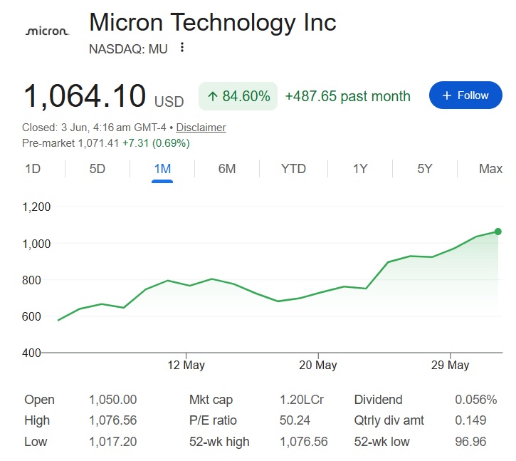 micron stock 1 month surge chart MU