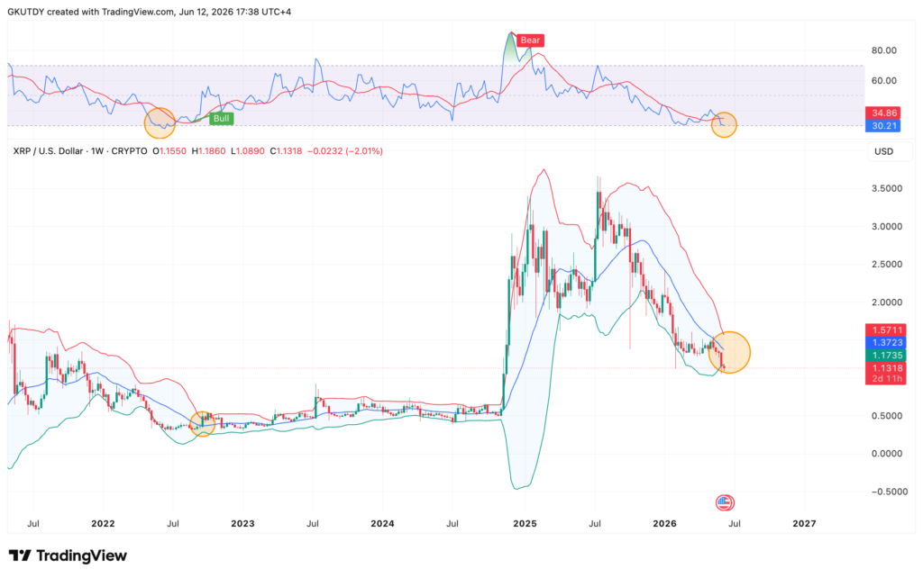 XRP 2022 pattern