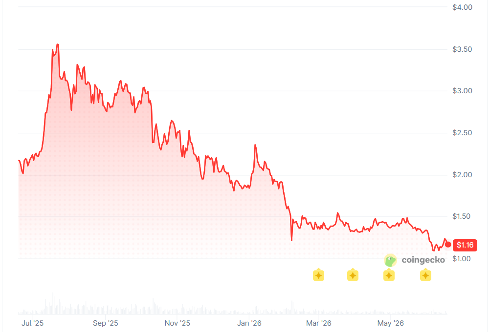XRP 1 year chart