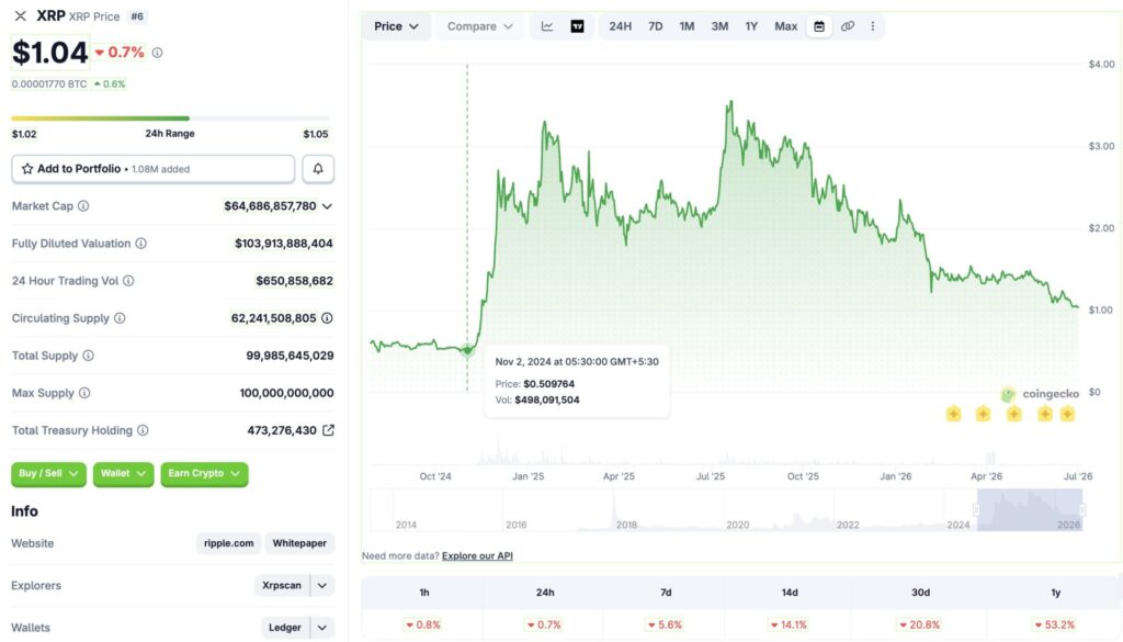 XRP Falling Below $1 Could Pull It To The 50 Cent Mark